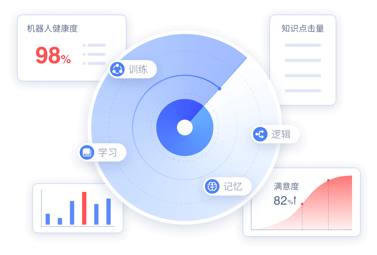 持續(xù)、專業(yè)的智能語音機(jī)器人訓(xùn)練服務(wù)