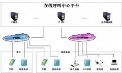 在線應(yīng)用型呼叫中心帶來的新選擇――談中小規(guī)模呼叫中心的建設(shè)方