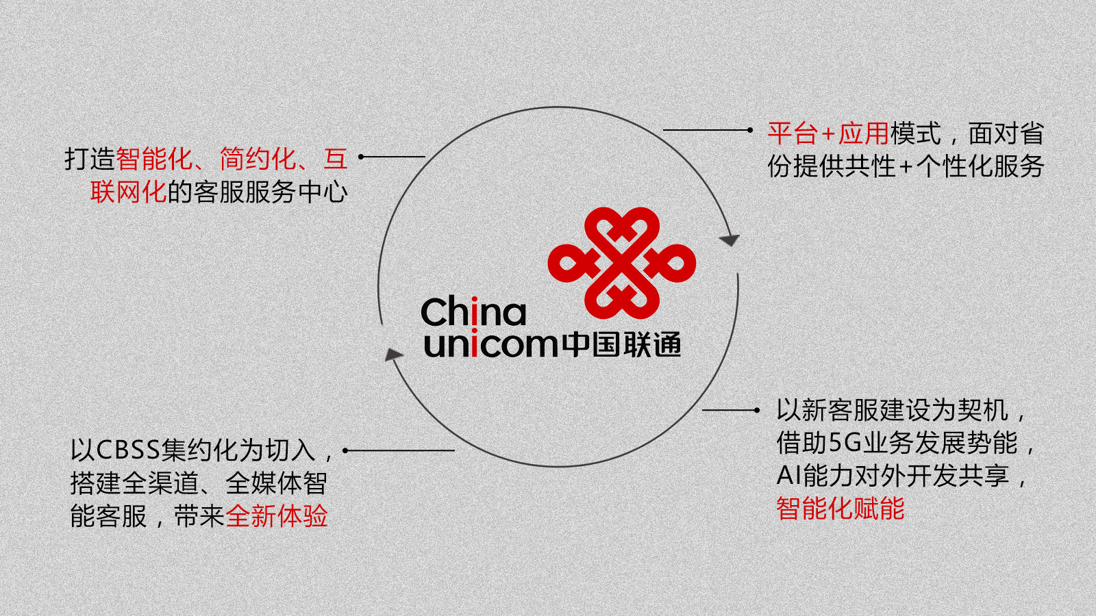 中國聯(lián)通客服應(yīng)用