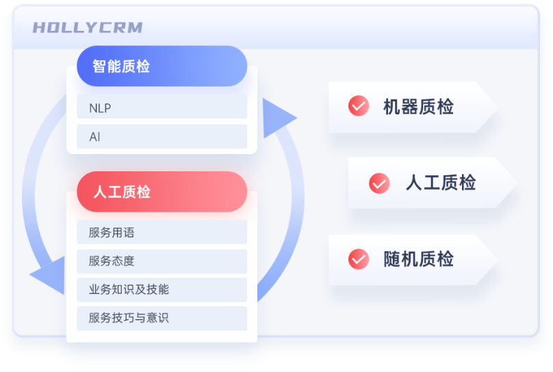 電商客服智能質(zhì)檢方案（AI輔助人工）：機器質(zhì)檢、人工質(zhì)檢、隨