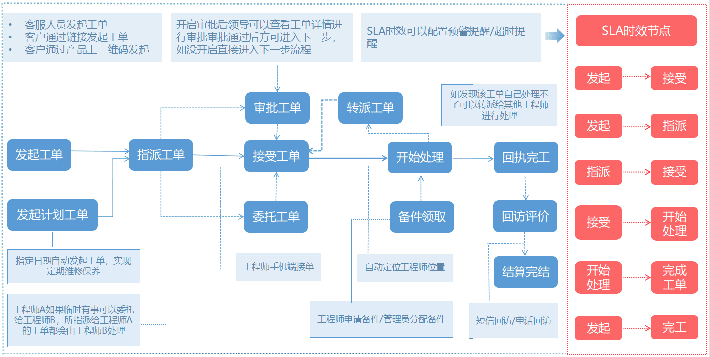坐席工單流轉(zhuǎn)的智能化轉(zhuǎn)型：自動化創(chuàng)建、智能分配、監(jiān)控預(yù)警、系