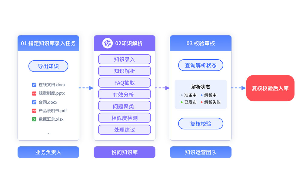 知識(shí)庫流程.jpg