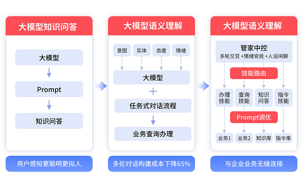 大語(yǔ)言模型處理流程.jpg